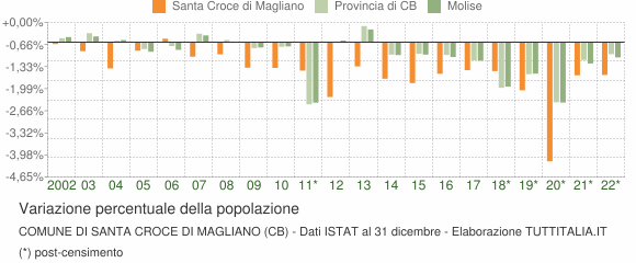 Variazione percentuale della popolazione Comune di Santa Croce di Magliano (CB)