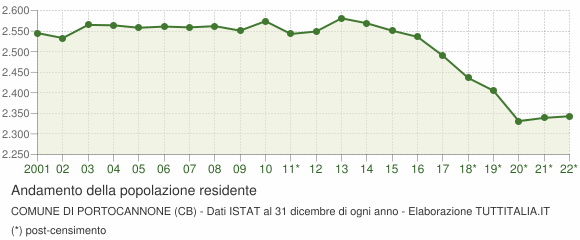 Andamento popolazione Comune di Portocannone (CB)
