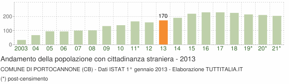 Grafico andamento popolazione stranieri Comune di Portocannone (CB)