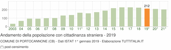 Grafico andamento popolazione stranieri Comune di Portocannone (CB)