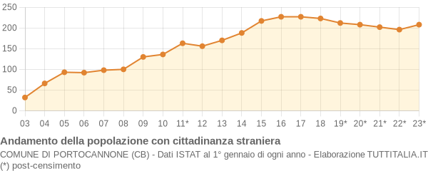 Andamento popolazione stranieri Comune di Portocannone (CB)