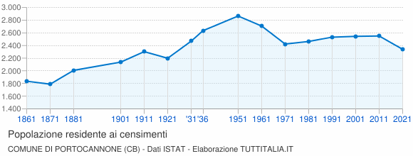 Grafico andamento storico popolazione Comune di Portocannone (CB)