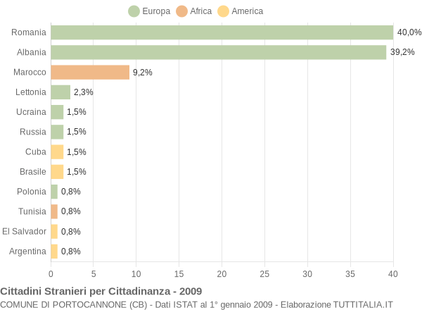 Grafico cittadinanza stranieri - Portocannone 2009