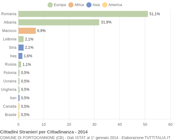 Grafico cittadinanza stranieri - Portocannone 2014