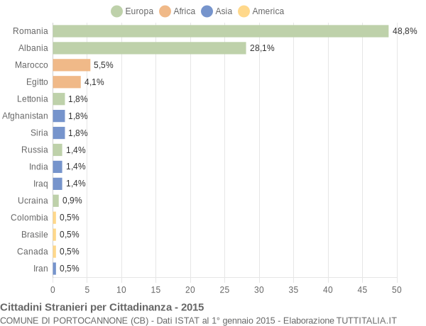 Grafico cittadinanza stranieri - Portocannone 2015