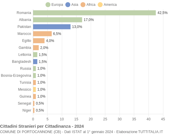 Grafico cittadinanza stranieri - Portocannone 2024