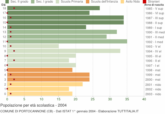 Grafico Popolazione in età scolastica - Portocannone 2004
