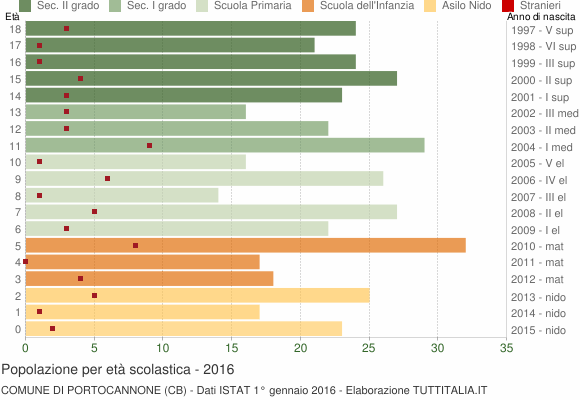 Grafico Popolazione in età scolastica - Portocannone 2016