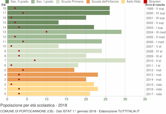 Grafico Popolazione in età scolastica - Portocannone 2018