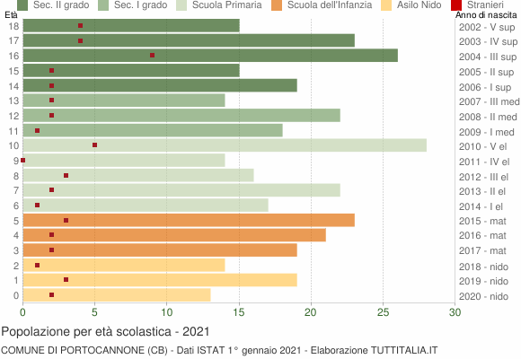 Grafico Popolazione in età scolastica - Portocannone 2021