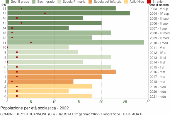 Grafico Popolazione in età scolastica - Portocannone 2022