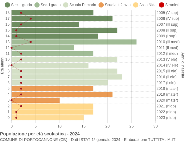 Grafico Popolazione in età scolastica - Portocannone 2024