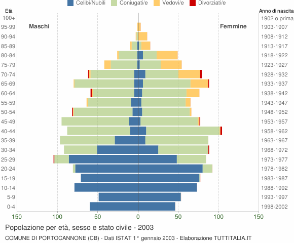 Grafico Popolazione per età, sesso e stato civile Comune di Portocannone (CB)