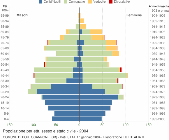 Grafico Popolazione per età, sesso e stato civile Comune di Portocannone (CB)