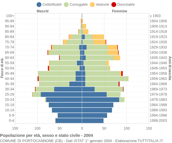 Grafico Popolazione per età, sesso e stato civile Comune di Portocannone (CB)