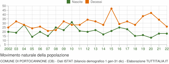 Grafico movimento naturale della popolazione Comune di Portocannone (CB)