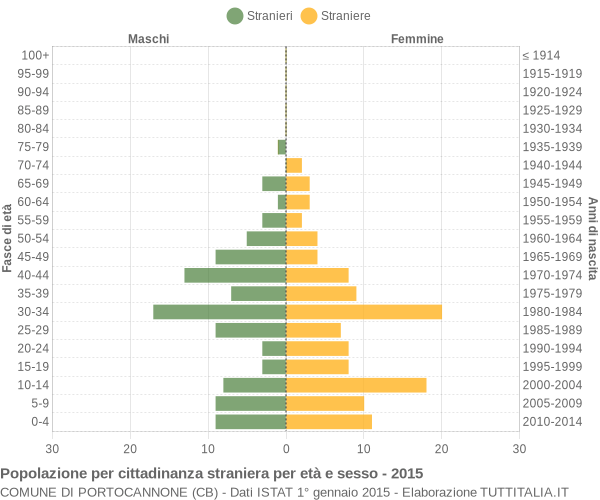 Grafico cittadini stranieri - Portocannone 2015