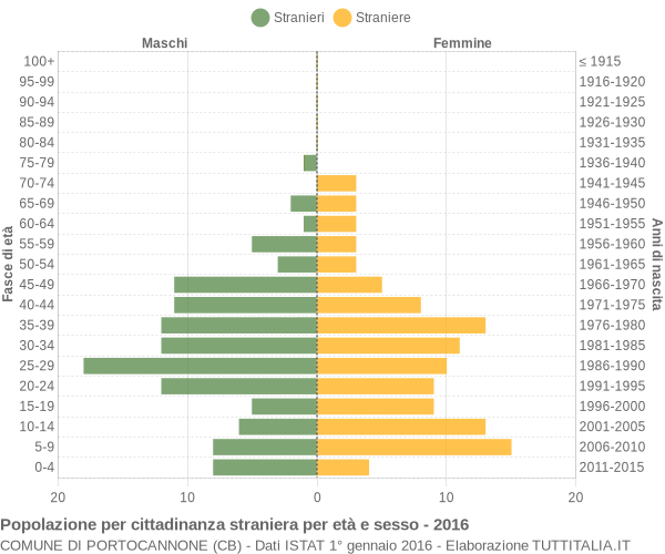 Grafico cittadini stranieri - Portocannone 2016