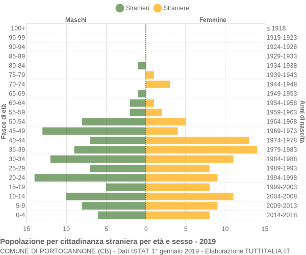 Grafico cittadini stranieri - Portocannone 2019