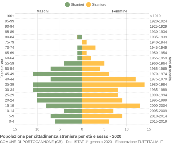 Grafico cittadini stranieri - Portocannone 2020