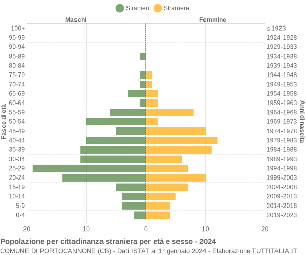 Grafico cittadini stranieri - Portocannone 2024