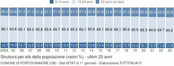 Grafico struttura della popolazione Comune di Portocannone (CB)