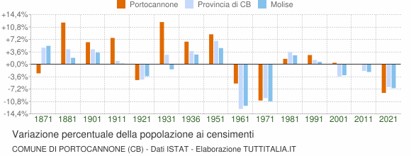 Grafico variazione percentuale della popolazione Comune di Portocannone (CB)