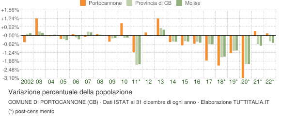 Variazione percentuale della popolazione Comune di Portocannone (CB)