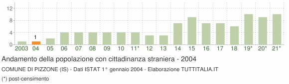 Grafico andamento popolazione stranieri Comune di Pizzone (IS)