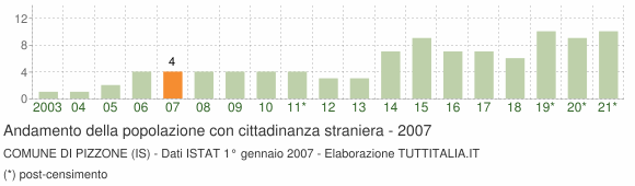 Grafico andamento popolazione stranieri Comune di Pizzone (IS)
