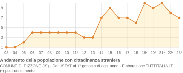 Andamento popolazione stranieri Comune di Pizzone (IS)