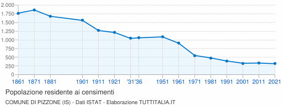 Grafico andamento storico popolazione Comune di Pizzone (IS)