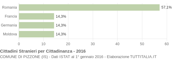 Grafico cittadinanza stranieri - Pizzone 2016