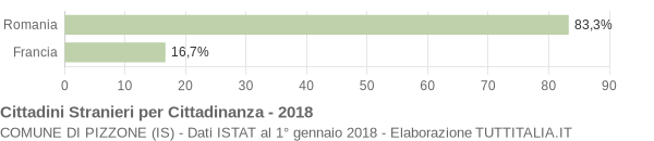 Grafico cittadinanza stranieri - Pizzone 2018