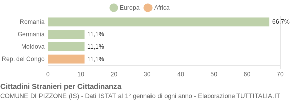 Grafico cittadinanza stranieri - Pizzone 2020