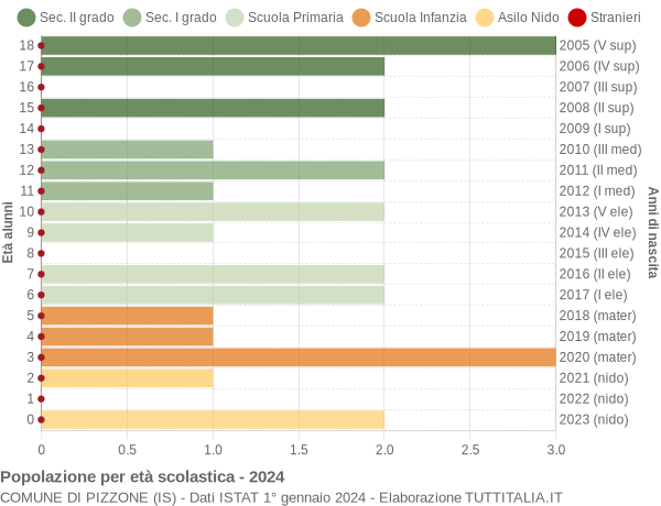 Grafico Popolazione in età scolastica - Pizzone 2024