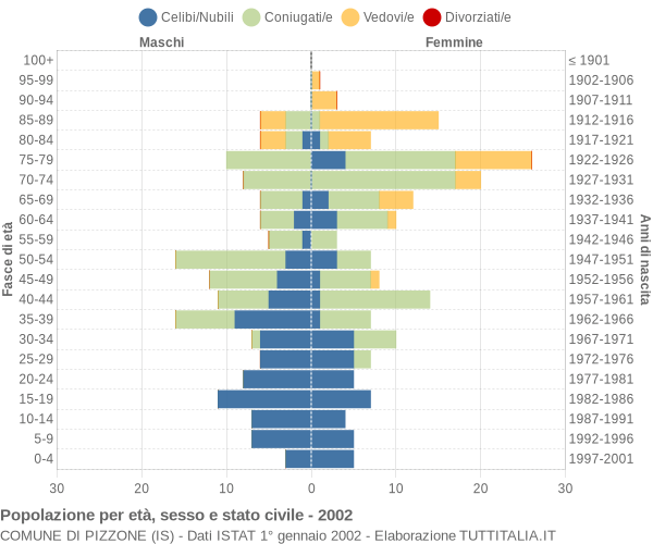 Grafico Popolazione per età, sesso e stato civile Comune di Pizzone (IS)