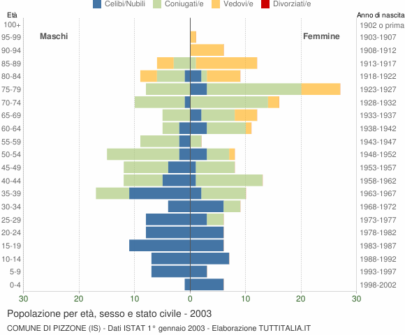 Grafico Popolazione per età, sesso e stato civile Comune di Pizzone (IS)