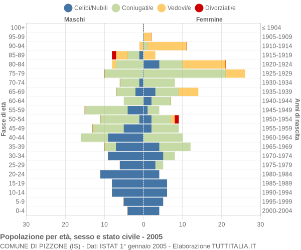 Grafico Popolazione per età, sesso e stato civile Comune di Pizzone (IS)