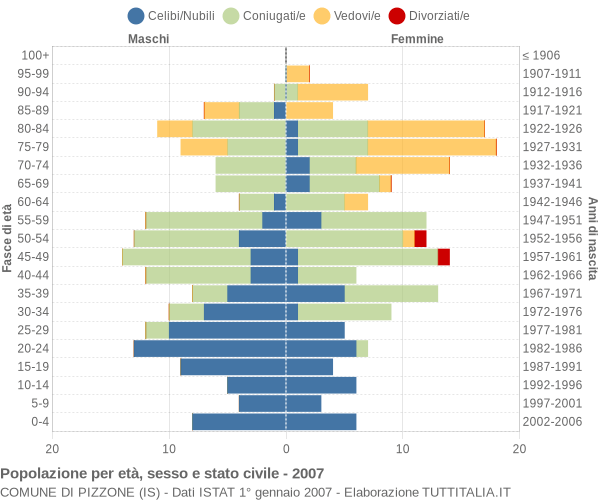 Grafico Popolazione per età, sesso e stato civile Comune di Pizzone (IS)