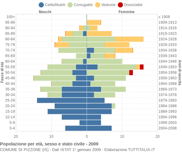 Grafico Popolazione per età, sesso e stato civile Comune di Pizzone (IS)