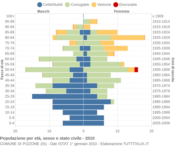 Grafico Popolazione per età, sesso e stato civile Comune di Pizzone (IS)