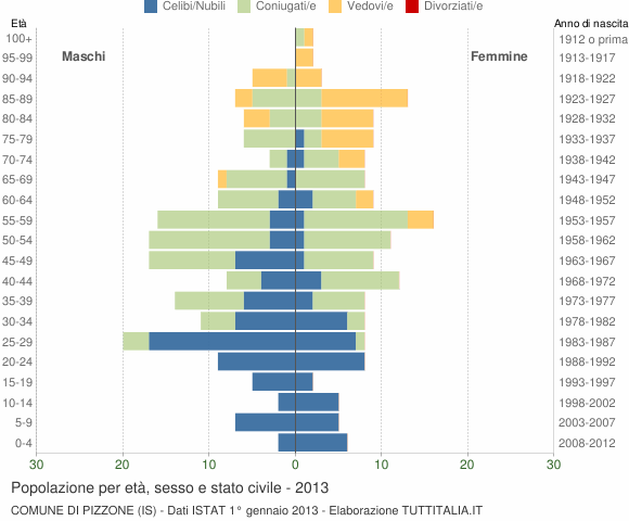 Grafico Popolazione per età, sesso e stato civile Comune di Pizzone (IS)