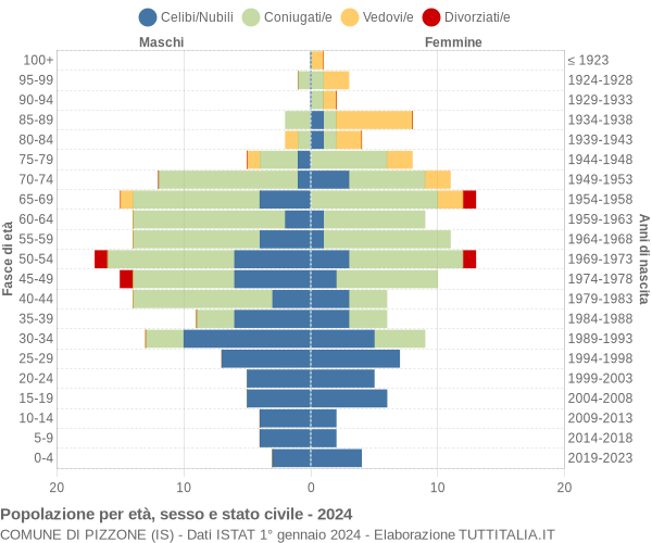 Grafico Popolazione per età, sesso e stato civile Comune di Pizzone (IS)