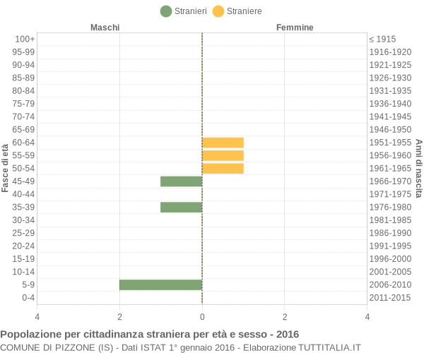 Grafico cittadini stranieri - Pizzone 2016