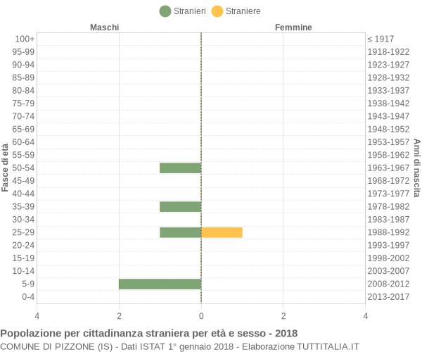 Grafico cittadini stranieri - Pizzone 2018