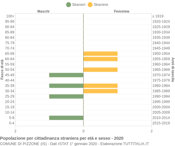 Grafico cittadini stranieri - Pizzone 2020