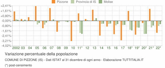Variazione percentuale della popolazione Comune di Pizzone (IS)