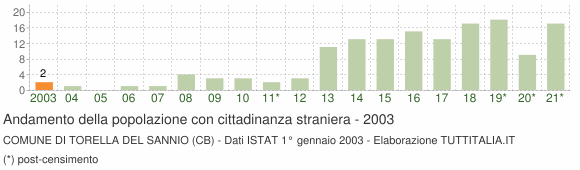 Grafico andamento popolazione stranieri Comune di Torella del Sannio (CB)