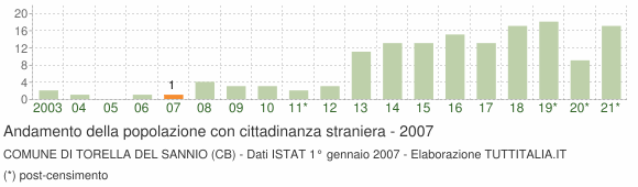 Grafico andamento popolazione stranieri Comune di Torella del Sannio (CB)